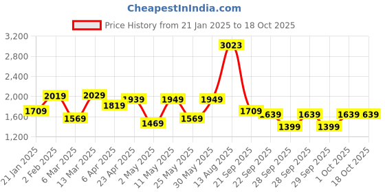 myntra.com Vishudh V Neck Floral Printed Regular Kurta with Dhoti Pants vishudh Price History Graph from 21 Jan 2025 to 17 Oct 2025