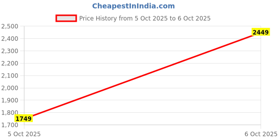 myntra.com Vishudh V Neck Floral Printed Regular Kurta with Trousers & With Dupatta vishudh Price History Graph from 5 Oct 2025 to 6 Oct 2025