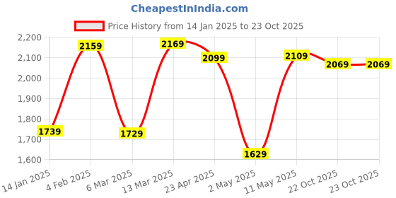 myntra.com Vishudh V Neck Floral Printed Regular Pure Cotton Kurta with Trousers & With Dupatta vishudh Price History Graph from 14 Jan 2025 to 23 Oct 2025