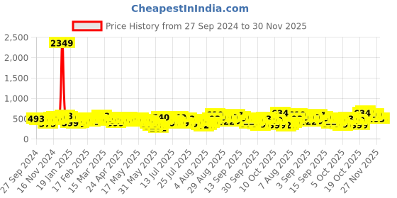 myntra.com Vishudh V-Neck Floral Printed Sequined Fit & Flare Ethnic Dress vishudh Price History Graph from 27 Sep 2024 to 30 Nov 2025