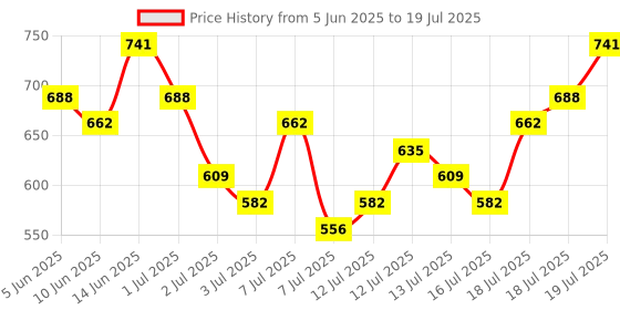 myntra.com Vishudh V Neck Thread Work Straight Kurta With Trousers & With Dupatta vishudh Price History Graph from 5 Jun 2025 to 18 Jul 2025