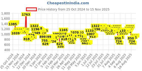 myntra.com Vishudh V-Neck Top & Palazzo vishudh Price History Graph from 25 Oct 2024 to 15 Nov 2025