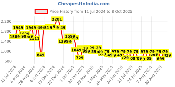 myntra.com Vishudh V Neck Tropical Printed Top vishudh Price History Graph from 11 Jul 2024 to 8 Oct 2025