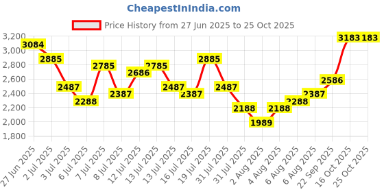 myntra.com Vishudh Velvet Embroidered Maxi Dress With Dupatta vishudh Price History Graph from 27 Jun 2025 to 24 Oct 2025