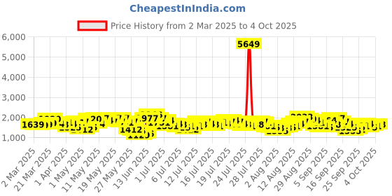 myntra.com vishudh VishudhFloral Embroidered Tie-Up Neck A-Line Kurta With Trousers And Dupatta vishudh Price History Graph from 2 Mar 2025 to 4 Oct 2025