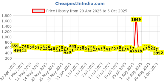 myntra.com vishudh Vishudhteal Embroidered A-Line Tunic vishudh Price History Graph from 29 Apr 2025 to 5 Oct 2025