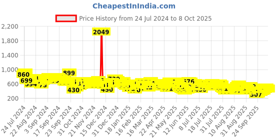 myntra.com vishudh VishudhTeal Green Yoke Design Thread Work Kurta vishudh Price History Graph from 24 Jul 2024 to 8 Oct 2025