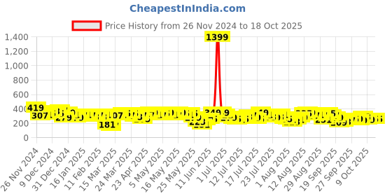 myntra.com vishudh VishudhWomen Black Striped Casual Trouser vishudh Price History Graph from 26 Nov 2024 to 18 Oct 2025