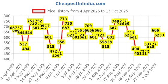 myntra.com vishudh VishudhWomen Kaftan Midi Dress vishudh Price History Graph from 4 Apr 2025 to 13 Oct 2025