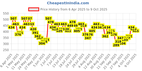 myntra.com vishudh VishudhWomen Yellow Embroidered Aline Kaftan Top vishudh Price History Graph from 6 Apr 2025 to 8 Oct 2025
