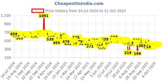 myntra.com Vishudh White A-Line Midi Dress vishudh Price History Graph from 24 Jul 2024 to 10 Oct 2025