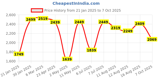 myntra.com Vishudh White & Black Embroidered A Line Pure Cotton Kurta & Sharara With Dupatta vishudh Price History Graph from 21 Jan 2025 to 7 Oct 2025