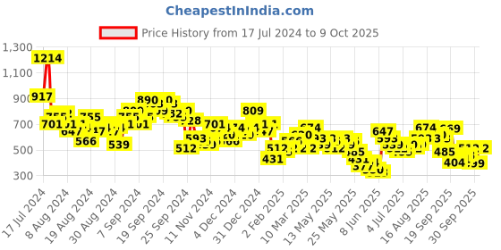 myntra.com Vishudh White & Blue Floral Printed A-Line Dress vishudh Price History Graph from 17 Jul 2024 to 9 Oct 2025
