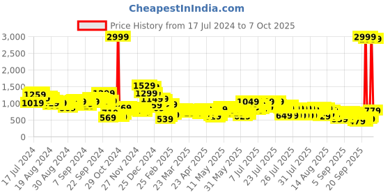 myntra.com Vishudh White & Blue Floral Printed Kurta With Trousers & Dupatta vishudh Price History Graph from 17 Jul 2024 to 7 Oct 2025