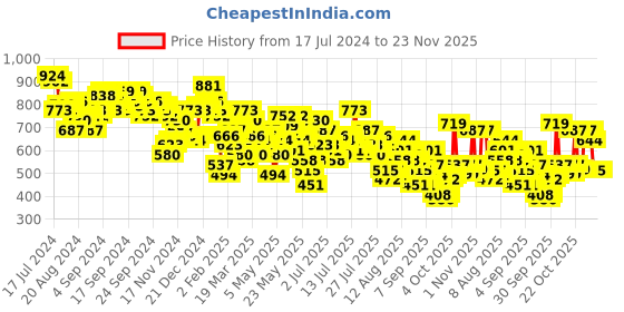 myntra.com Vishudh White & Blue Floral Printed Shoulder Straps Tiered A-Line Midi Dress vishudh Price History Graph from 17 Jul 2024 to 23 Nov 2025