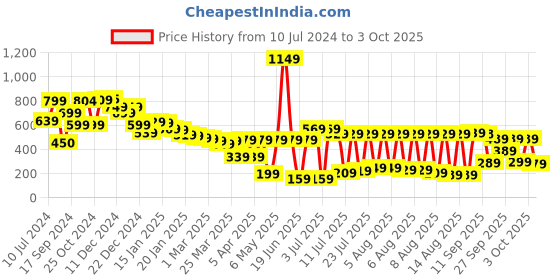 myntra.com Vishudh White & Blue Printed Tunic vishudh Price History Graph from 10 Jul 2024 to 3 Oct 2025