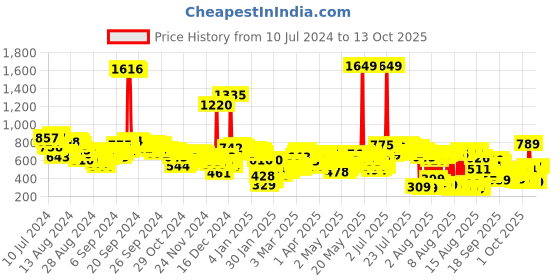 myntra.com Vishudh White & Grey Striped Pure Cotton Flared Maxi Skirt vishudh Price History Graph from 10 Jul 2024 to 13 Oct 2025