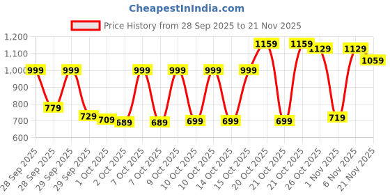 myntra.com Vishudh White & Navy Blue Floral Layered Ethnic A-Line Maxi Dress With Jacket vishudh Price History Graph from 28 Sep 2025 to 21 Nov 2025
