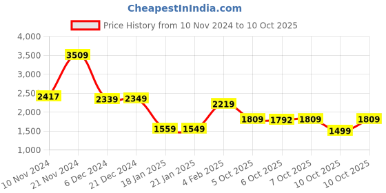 myntra.com Vishudh White & Pink Floral Printed Pure Cotton Anarkali Kurta With Trouser & Dupatta vishudh Price History Graph from 10 Nov 2024 to 10 Oct 2025