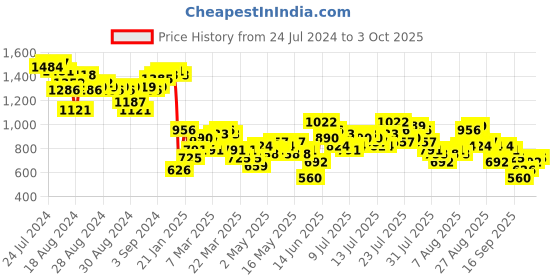 myntra.com Vishudh White & Purple Floral Printed Kurta With Palazzos & Dupatta vishudh Price History Graph from 24 Jul 2024 to 3 Oct 2025