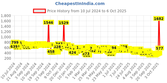 myntra.com Vishudh White & Red Geometric Printed Longline Ethnic Shrug vishudh Price History Graph from 10 Jul 2024 to 6 Oct 2025