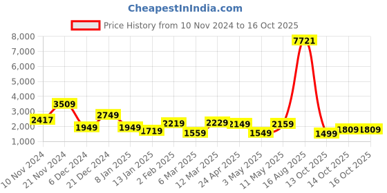 myntra.com Vishudh White & Teal Green Floral Printed Pure Cotton Anarkali Kurta & Trouser & Dupatta vishudh Price History Graph from 10 Nov 2024 to 15 Oct 2025