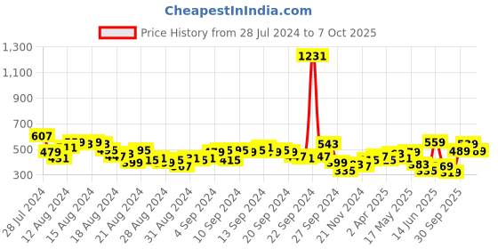 myntra.com Vishudh White Conversational Printed Puff Sleeve Fit & Flare Dress vishudh Price History Graph from 28 Jul 2024 to 7 Oct 2025