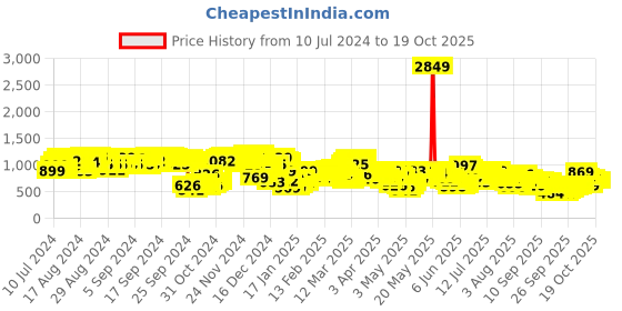 myntra.com Vishudh White Embroidered Midi Skirt vishudh Price History Graph from 10 Jul 2024 to 17 Oct 2025