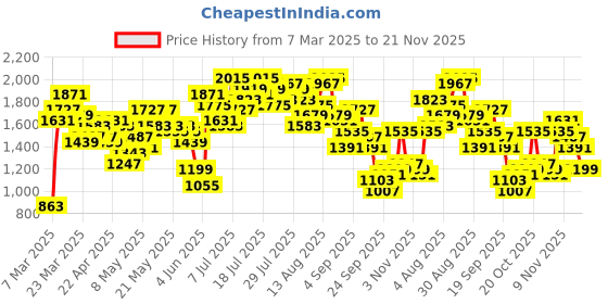 myntra.com Vishudh White Embroidered Shirt With Trouser vishudh Price History Graph from 7 Mar 2025 to 21 Nov 2025