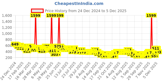 myntra.com Vishudh White Ethnic Motif Printed PuffSleeve Fit & Flare Dress vishudh Price History Graph from 24 Dec 2024 to 5 Dec 2025