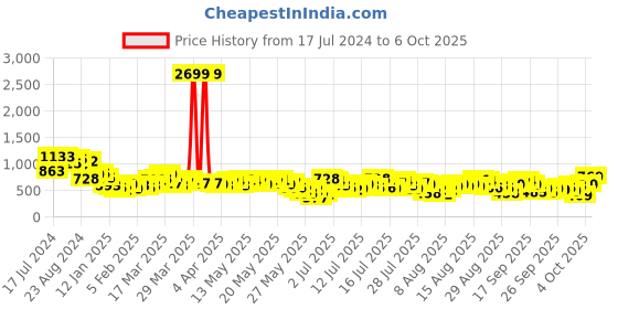 myntra.com Vishudh White Ethnic Motifs Embroidered Flared Sleeves Regular Top vishudh Price History Graph from 17 Jul 2024 to 6 Oct 2025