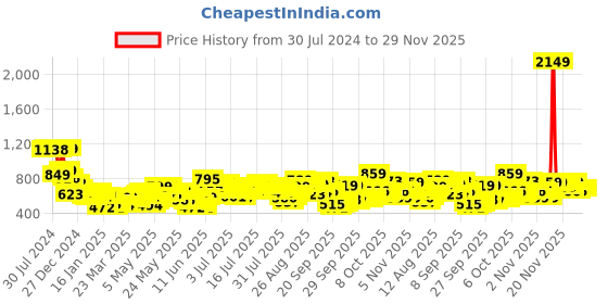 myntra.com Vishudh White Ethnic Motifs Printed Round Neck Panelled Anarkali Kurta Kurta vishudh Price History Graph from 30 Jul 2024 to 29 Nov 2025
