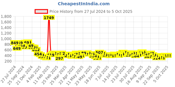 myntra.com Vishudh White Ethnic Motifs Yoke Design Thread Work High-Low A-Line Kurta vishudh Price History Graph from 27 Jul 2024 to 4 Oct 2025