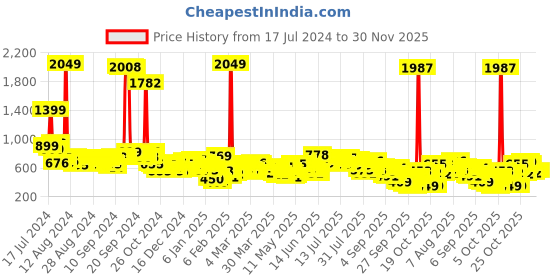 myntra.com Vishudh White Floral Embroidered A-Line Maxi Dress vishudh Price History Graph from 17 Jul 2024 to 30 Nov 2025