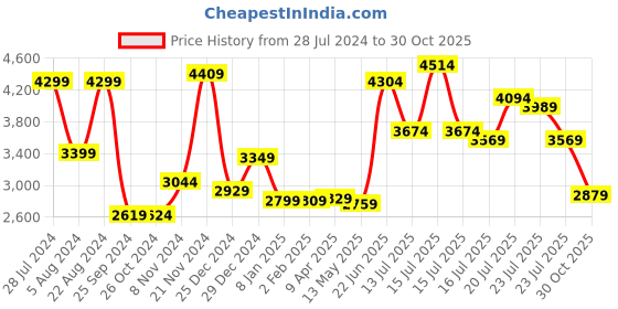 myntra.com Vishudh White Floral Embroidered Puff Sleeves Tasseled Fit and Flare Ethnic Dresses vishudh Price History Graph from 28 Jul 2024 to 30 Oct 2025
