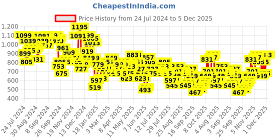 myntra.com Vishudh White Floral Embroidered Shoulder Straps Gathered Smocked Midi Fit & Flare Dress vishudh Price History Graph from 24 Jul 2024 to 5 Dec 2025