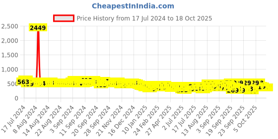 myntra.com Vishudh White Floral Printed Bell Sleeves Kurta vishudh Price History Graph from 17 Jul 2024 to 18 Oct 2025