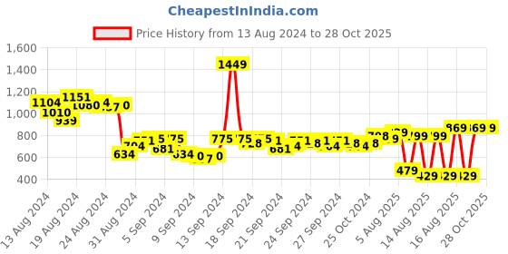 myntra.com Vishudh White Floral Printed Crop Tailored Jacket vishudh Price History Graph from 13 Aug 2024 to 28 Oct 2025