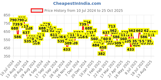 myntra.com Vishudh White Floral Printed Cuffed Sleeves Tie-Up A-Line Midi Dress vishudh Price History Graph from 10 Jul 2024 to 24 Oct 2025