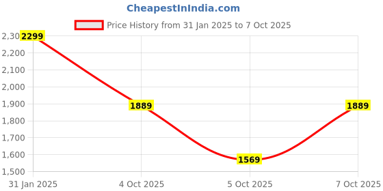 myntra.com Vishudh White Floral Printed Pure Cotton A-Line Empire Kurta With Trousers & Dupatta vishudh Price History Graph from 31 Jan 2025 to 7 Oct 2025
