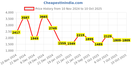 myntra.com Vishudh White Floral Printed Pure Cotton Anarkali Kurta & Trouser With Dupatta vishudh Price History Graph from 10 Nov 2024 to 10 Oct 2025