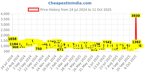 myntra.com Vishudh White Floral Printed Pure Cotton Anarkali Kurta With Trousers & Dupatta vishudh Price History Graph from 24 Jul 2024 to 11 Oct 2025