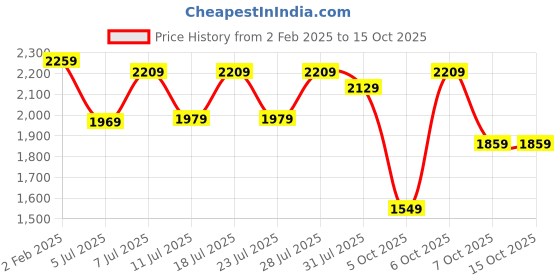 myntra.com Vishudh White Floral Printed Pure Cotton Anarkali Kurta With Trousers & Dupatta vishudh Price History Graph from 2 Feb 2025 to 15 Oct 2025