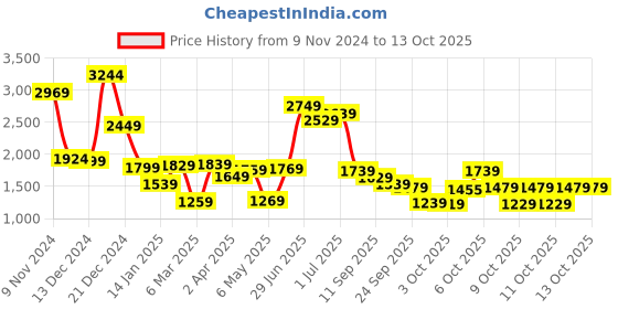 myntra.com Vishudh White Floral Printed Pure Cotton Straight Kurta With Trousers & Dupatta vishudh Price History Graph from 9 Nov 2024 to 12 Oct 2025