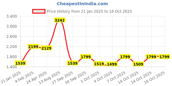 myntra.com Vishudh White Floral Printed Pure Cotton Straight Kurta With Trousers & Dupatta vishudh Price History Graph from 21 Jan 2025 to 14 Oct 2025