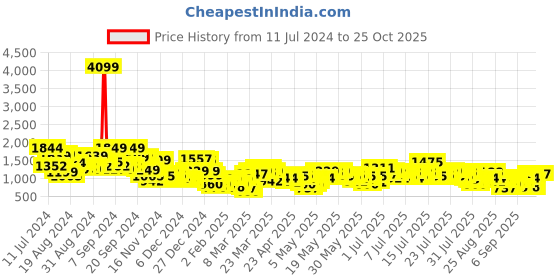 myntra.com Vishudh White Floral Printed Regular Pure Cotton Kurta With Trousers & Dupatta vishudh Price History Graph from 11 Jul 2024 to 25 Oct 2025