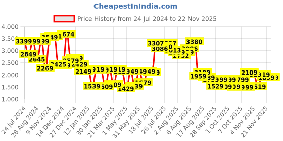 myntra.com Vishudh White Floral Printed Shirt & Trousers vishudh Price History Graph from 24 Jul 2024 to 21 Nov 2025
