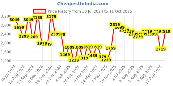 myntra.com Vishudh White Printed Gathered Midi Fit & Flare Ethnic Dresses With Dupatta & Belt vishudh Price History Graph from 30 Jul 2024 to 11 Oct 2025