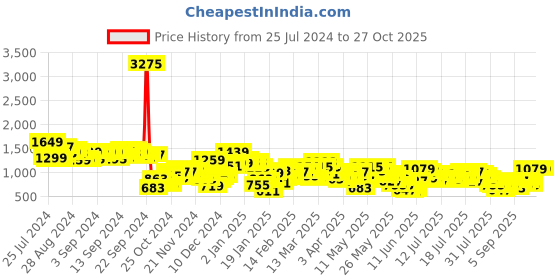 myntra.com Vishudh White Printed Gotta Patti Pure Cotton Straight Kurta With Palazzos & Dupatta vishudh Price History Graph from 25 Jul 2024 to 27 Oct 2025