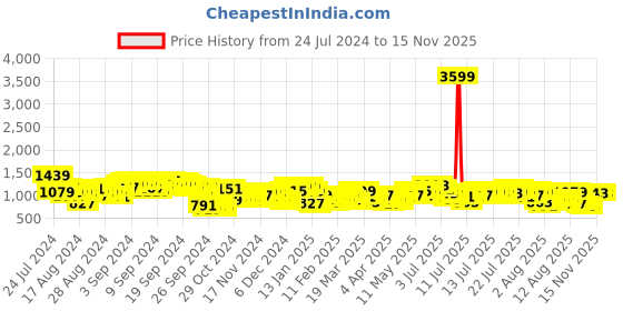 myntra.com Vishudh White Printed Shoulder Straps Pure Cotton Straight Kurta With Palazzos & Dupatta vishudh Price History Graph from 24 Jul 2024 to 13 Nov 2025